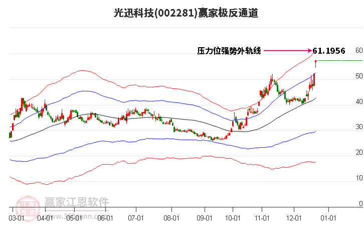 002281光迅科技贏家極反通道工具