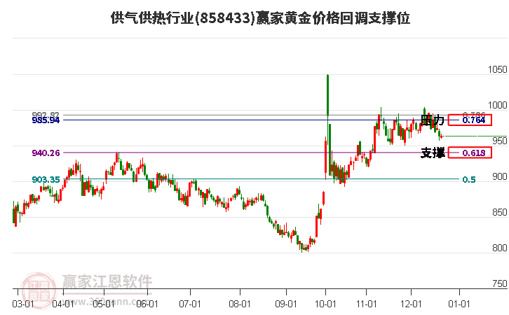 供氣供熱行業(yè)黃金價(jià)格回調(diào)支撐位工具