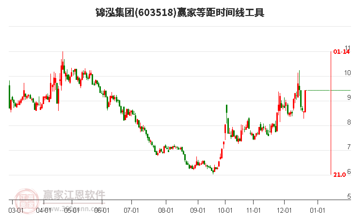603518錦泓集團(tuán)等距時(shí)間周期線工具