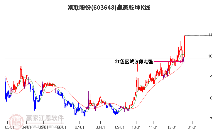 603648暢聯(lián)股份贏家乾坤K線工具