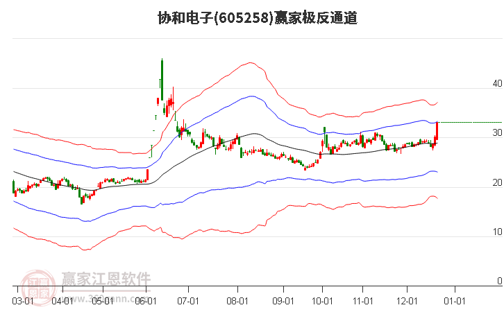 605258協(xié)和電子贏家極反通道工具