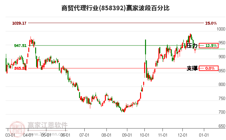 商貿(mào)代理行業(yè)波段百分比工具 商貿(mào)代理行業(yè)波段百分比工具