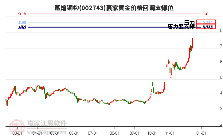 002743富煌鋼構(gòu)黃金價格回調(diào)支撐位工具