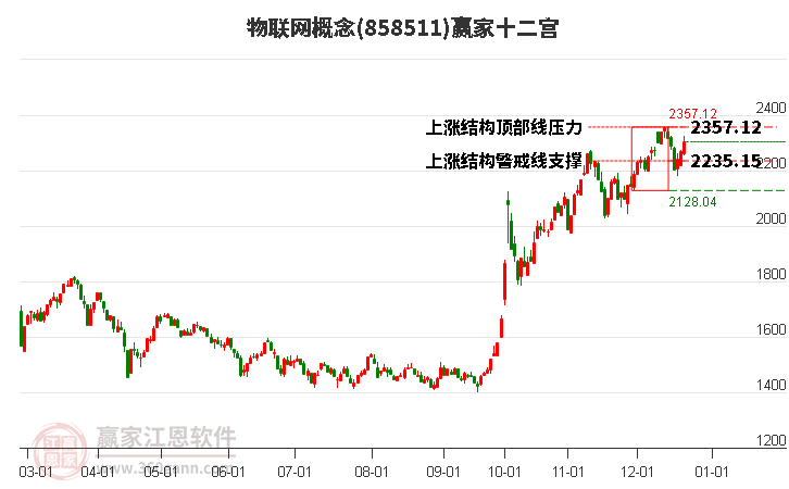 858511物聯(lián)網(wǎng)贏家十二宮工具