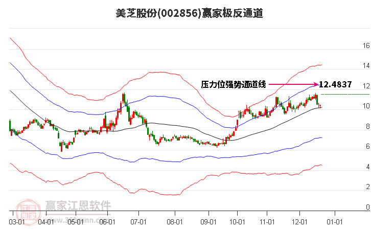 002856美芝股份贏家極反通道工具