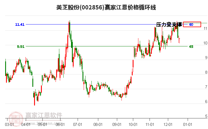 002856美芝股份江恩價格循環(huán)線工具