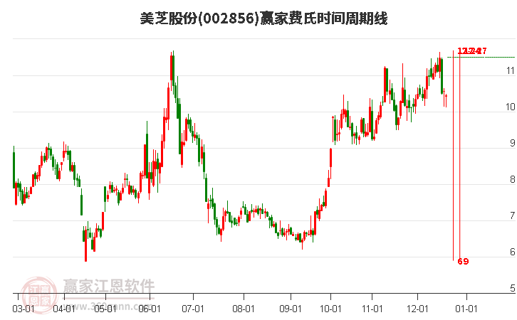 002856美芝股份費氏時間周期線工具