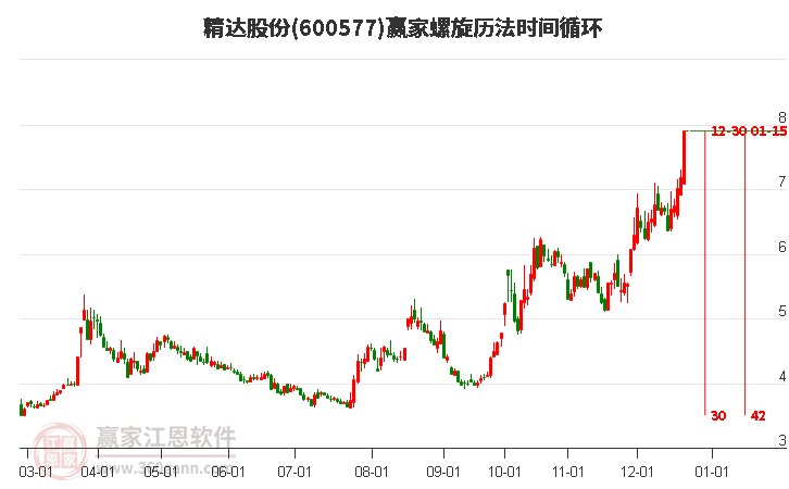 600577精達股份螺旋歷法時間循環(huán)工具
