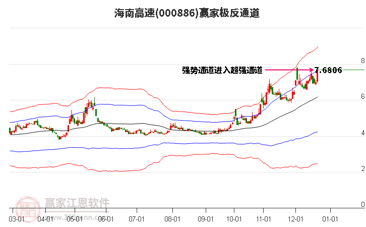 000886海南高速贏家極反通道工具