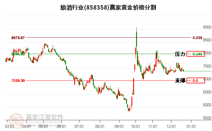 釀酒行業黃金價格分割工具