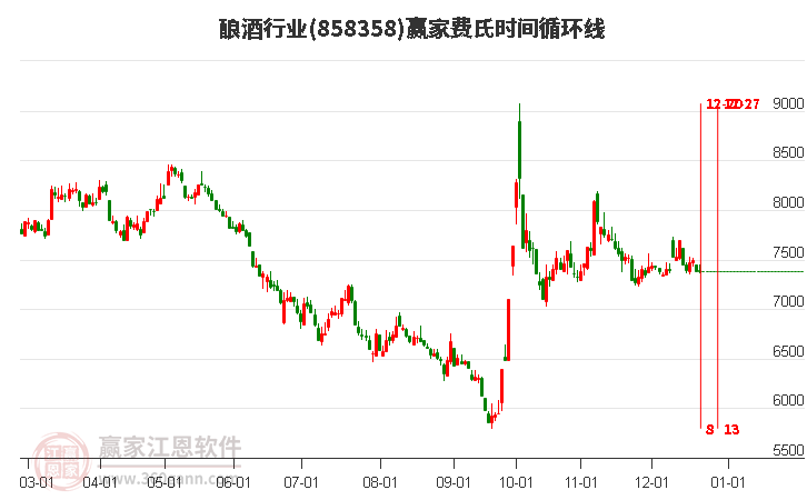 釀酒行業費氏時間循環線工具