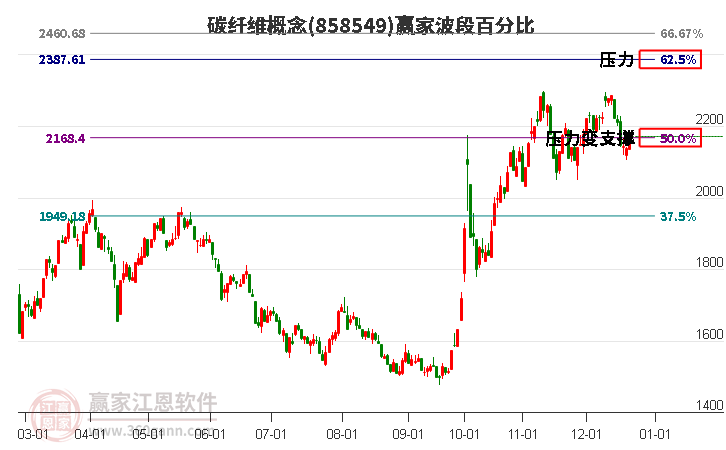 碳纖維概念贏家波段百分比工具