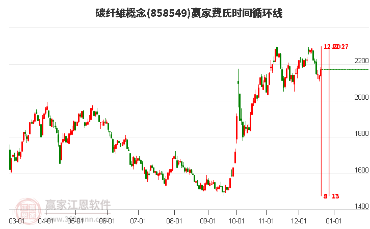 碳纖維概念贏家費氏時間循環線工具