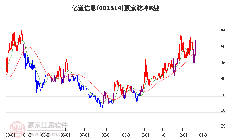 001314億道信息贏家乾坤K線工具