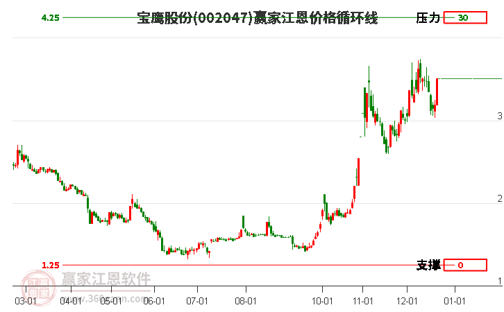 002047寶鷹股份江恩價(jià)格循環(huán)線工具