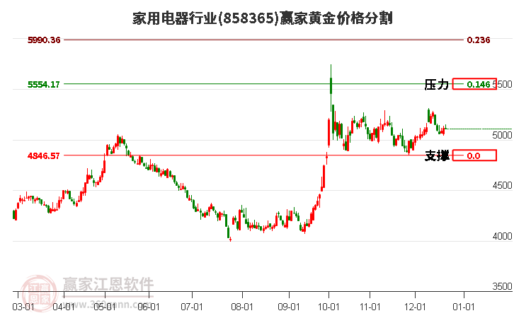 家用電器行業黃金價格分割工具