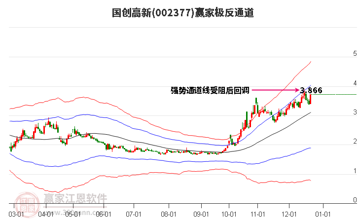 002377國創(chuàng)高新贏家極反通道工具 002377國創(chuàng)高新贏家極反通道工具
