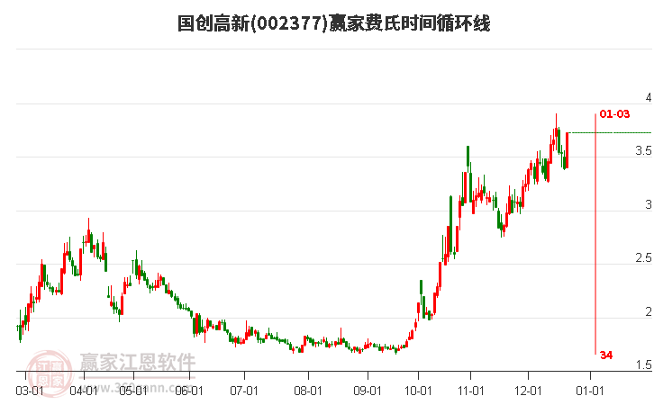 002377國創(chuàng)高新費氏時間循環(huán)線工具 002377國創(chuàng)高新費氏時間循環(huán)線工具