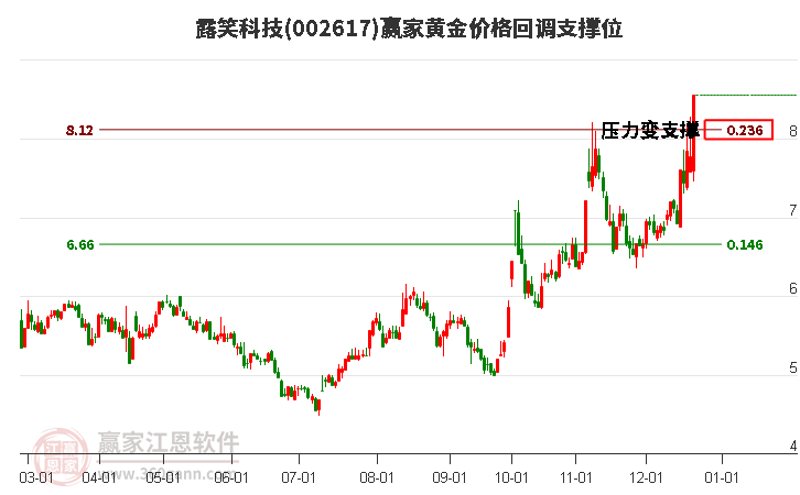 002617露笑科技黃金價格回調(diào)支撐位工具