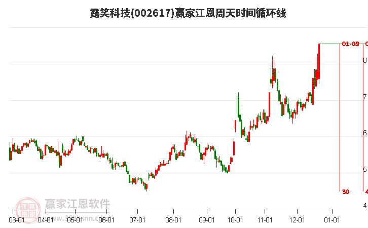 002617露笑科技江恩周天時間循環(huán)線工具