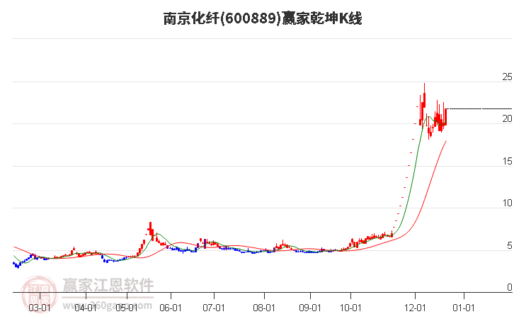 600889南京化纖贏家乾坤K線工具