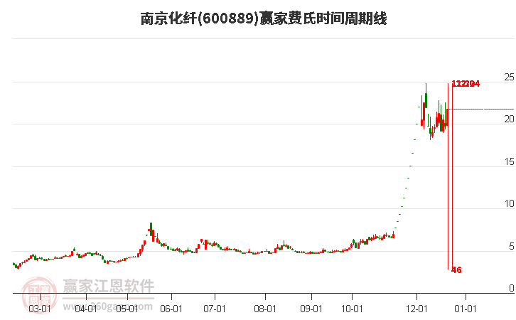 600889南京化纖費(fèi)氏時(shí)間周期線工具