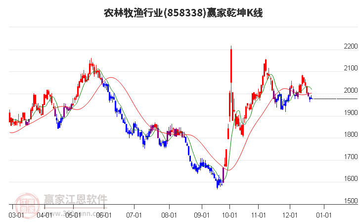 858338農(nóng)林牧漁贏家乾坤K線工具