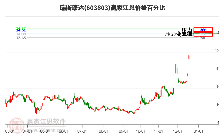 603803瑞斯康達江恩價格百分比工具