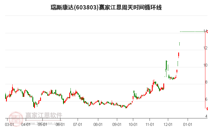 603803瑞斯康達江恩周天時間循環線工具