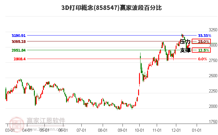 3D打印概念贏家波段百分比工具