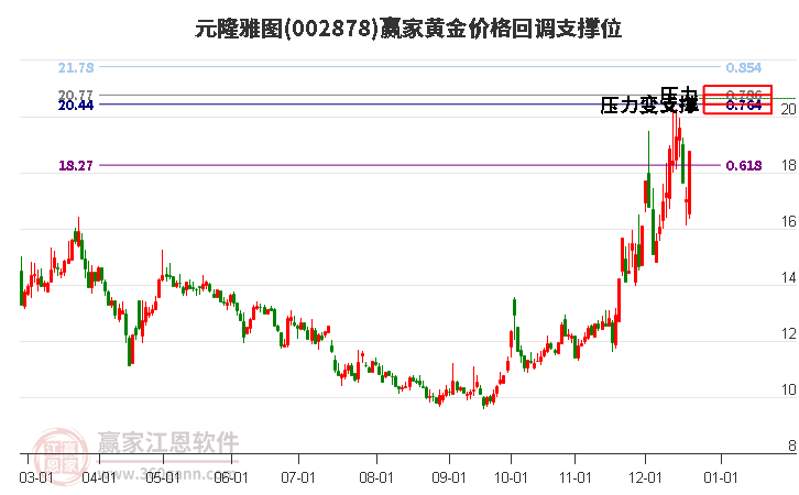 002878元隆雅圖黃金價格回調支撐位工具