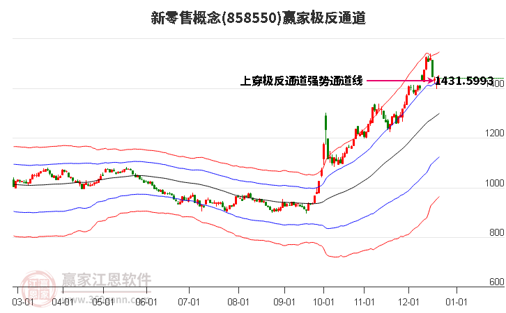 858550新零售贏家極反通道工具