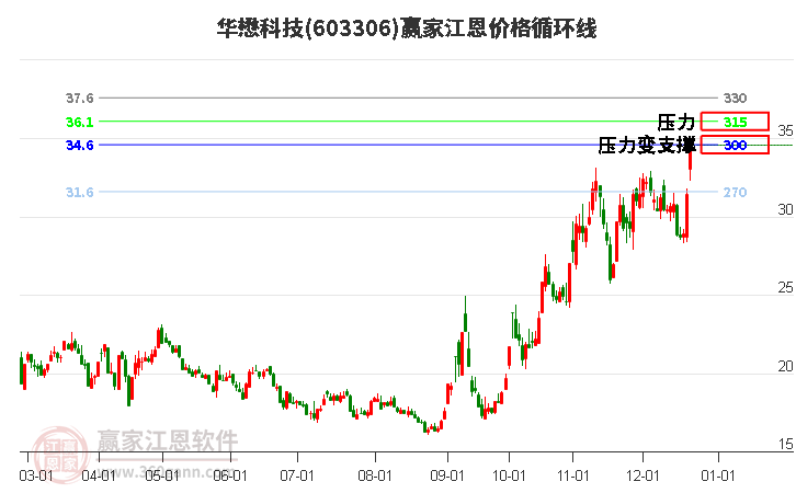 603306華懋科技江恩價格循環線工具