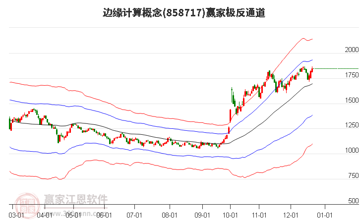 858717邊緣計算贏家極反通道工具