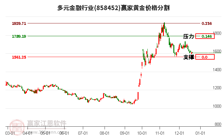 多元金融行業黃金價格分割工具