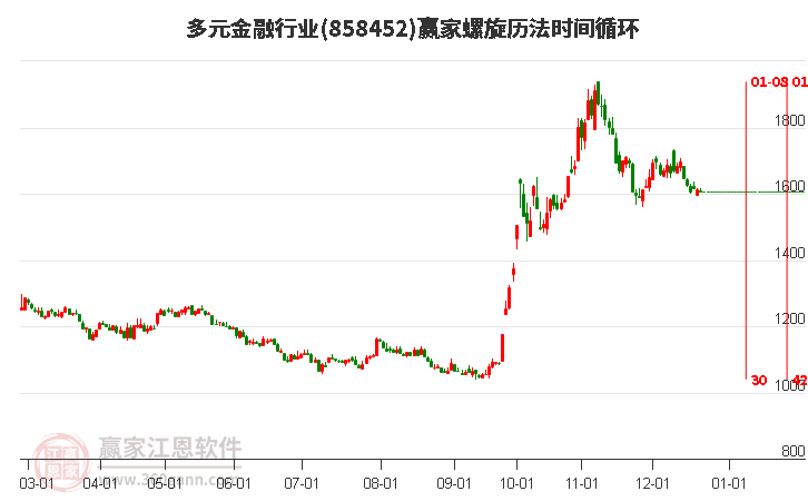 多元金融行業螺旋歷法時間循環工具