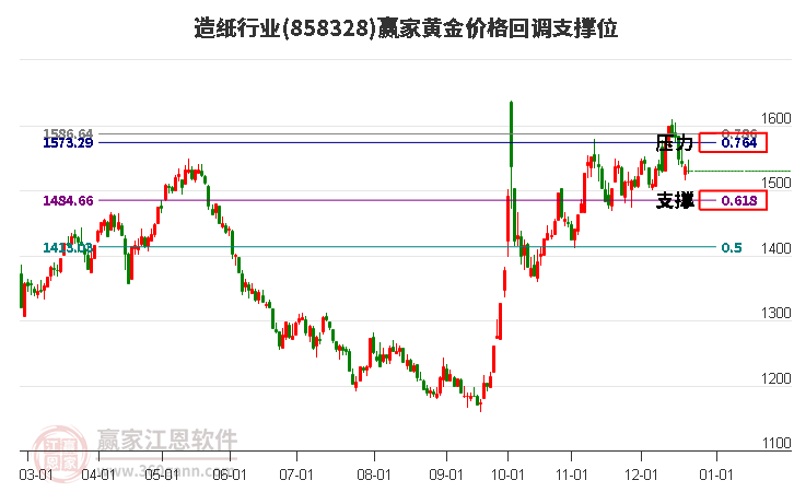 造紙行業(yè)黃金價(jià)格回調(diào)支撐位工具