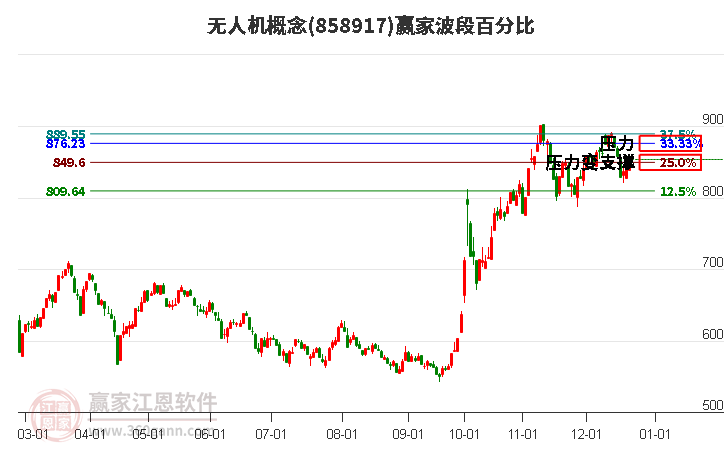 無人機概念波段百分比工具