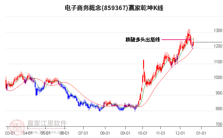 859367電子商務(wù)贏家乾坤K線工具
