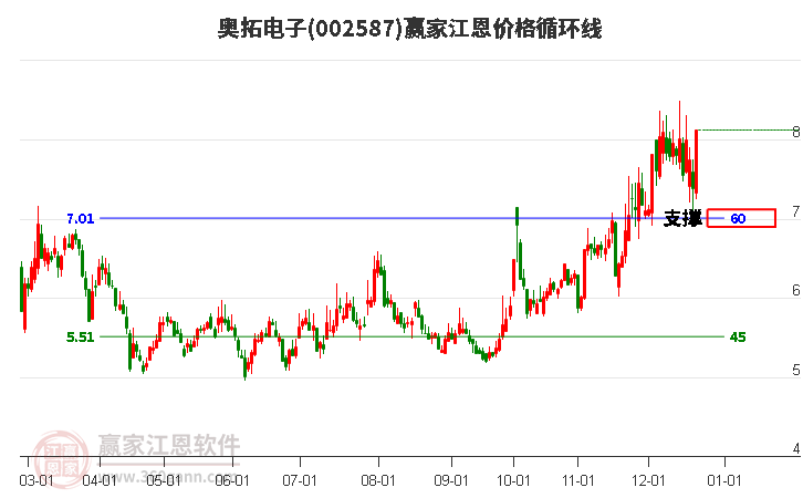 002587奧拓電子江恩價格循環(huán)線工具