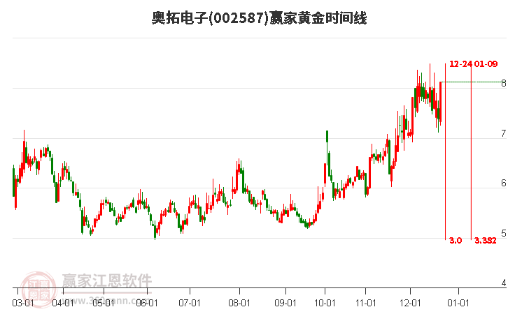 002587奧拓電子黃金時間周期線工具