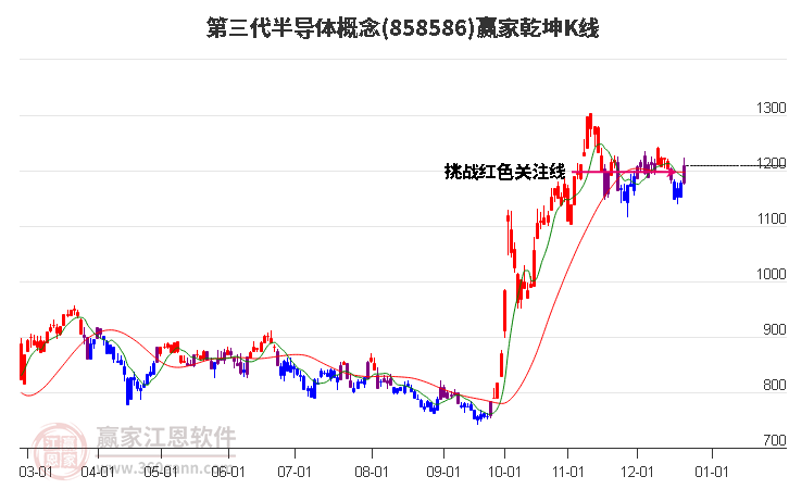 858586第三代半導體贏家乾坤K線工具