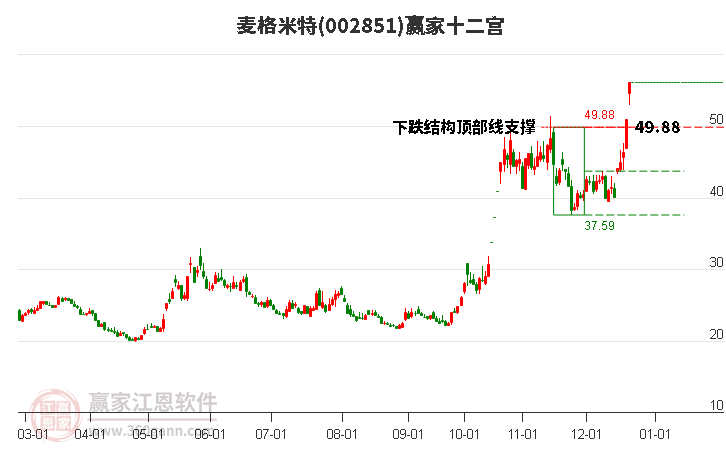 002851麥格米特贏家十二宮工具