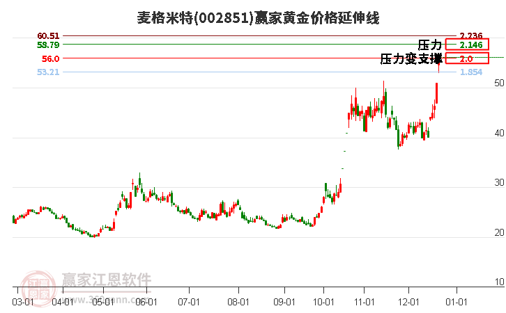 002851麥格米特黃金價格延伸線工具
