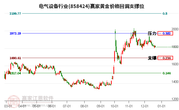 電氣設備行業黃金價格回調支撐位工具