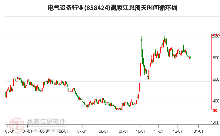 電氣設備行業江恩周天時間循環線工具