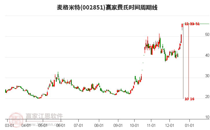 002851麥格米特費氏時間周期線工具