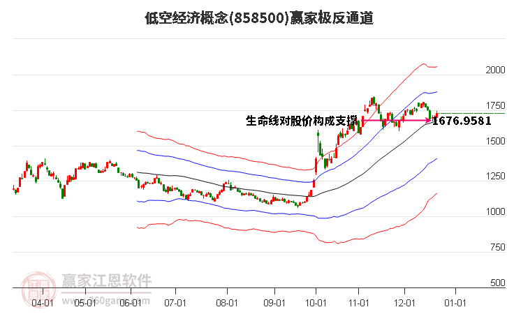 858500低空經(jīng)濟贏家極反通道工具