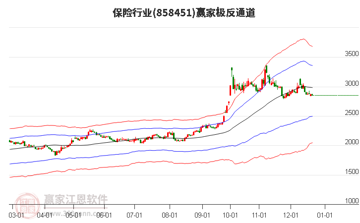 858451保險贏家極反通道工具