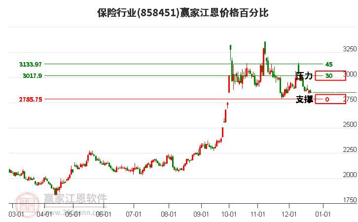 保險行業江恩價格百分比工具